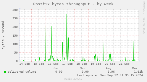 Postfix bytes throughput