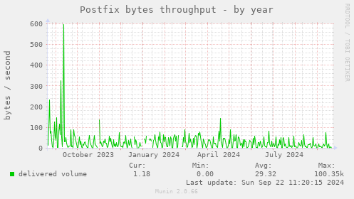 Postfix bytes throughput