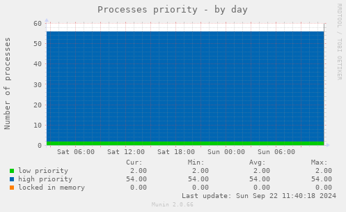 Processes priority