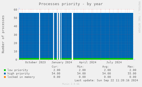 Processes priority