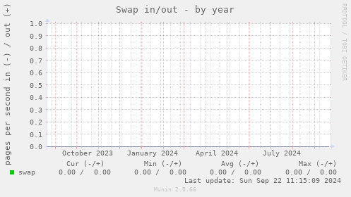 Swap in/out