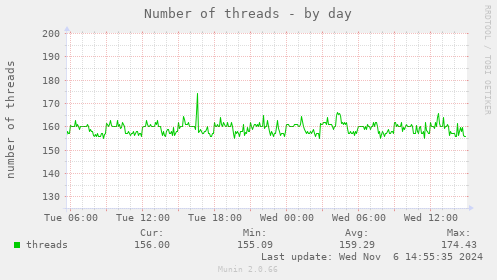 Number of threads