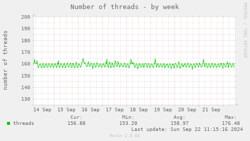 Number of threads