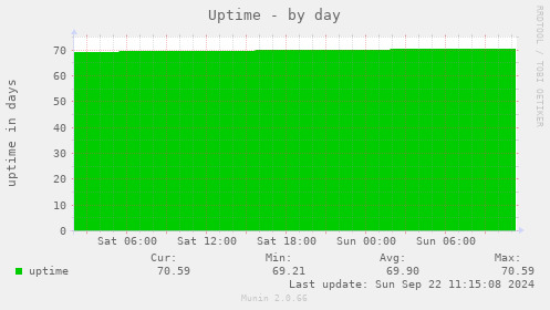 Uptime