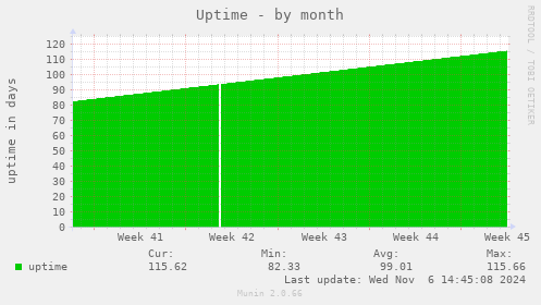 Uptime