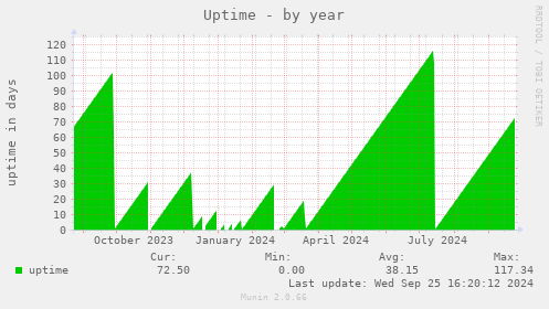 Uptime