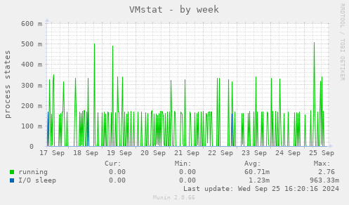 VMstat