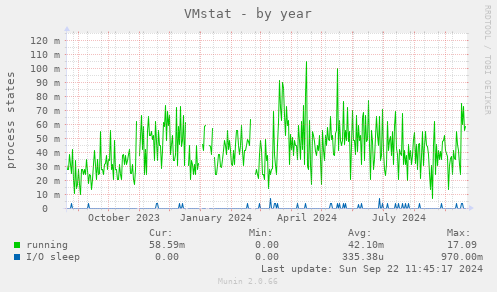 VMstat