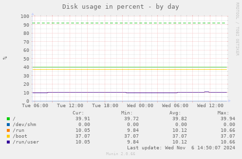 Disk usage in percent