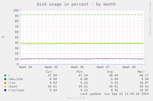 Disk usage in percent