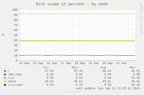 Disk usage in percent