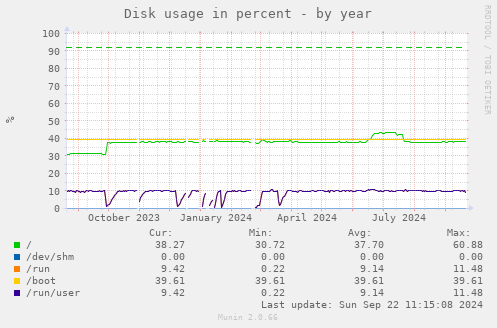 Disk usage in percent