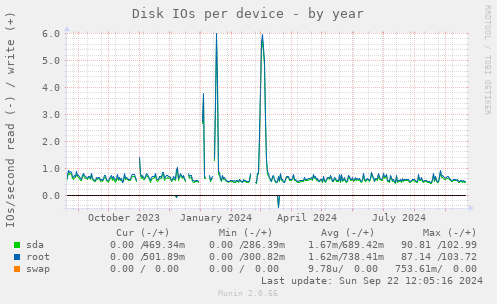 Disk IOs per device