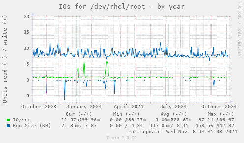 IOs for /dev/rhel/root