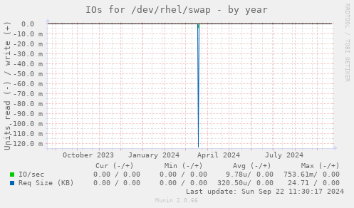 IOs for /dev/rhel/swap