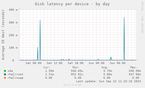 Disk latency per device