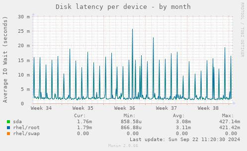 Disk latency per device