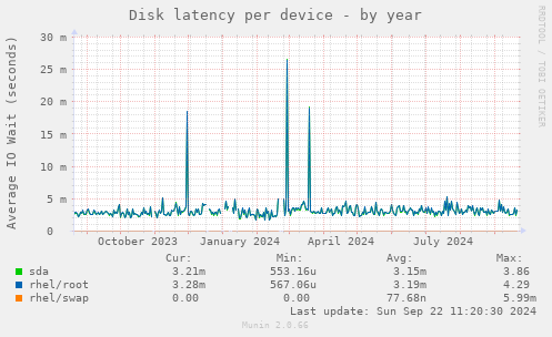 Disk latency per device