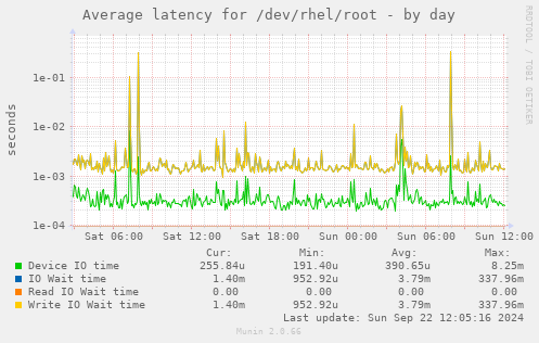 Average latency for /dev/rhel/root