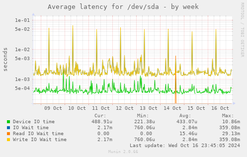 Average latency for /dev/sda