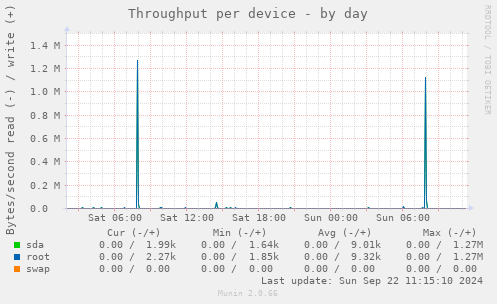 Throughput per device