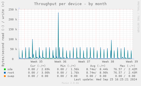 Throughput per device