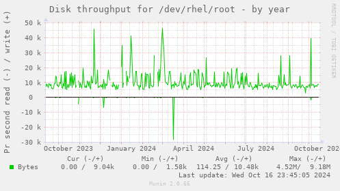 Disk throughput for /dev/rhel/root