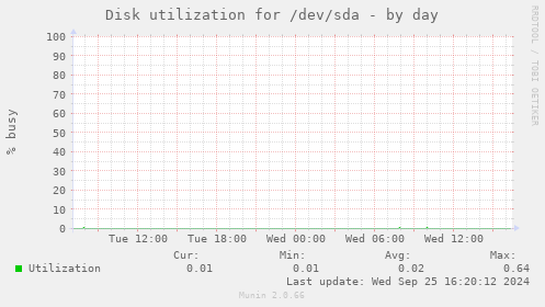 Disk utilization for /dev/sda