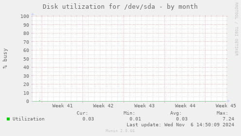 Disk utilization for /dev/sda