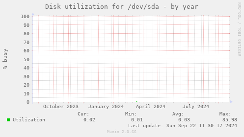 Disk utilization for /dev/sda