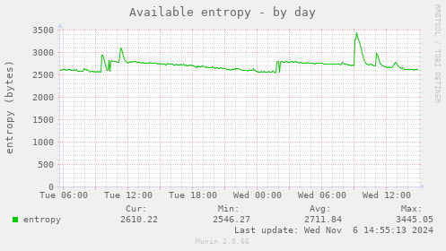 daily graph