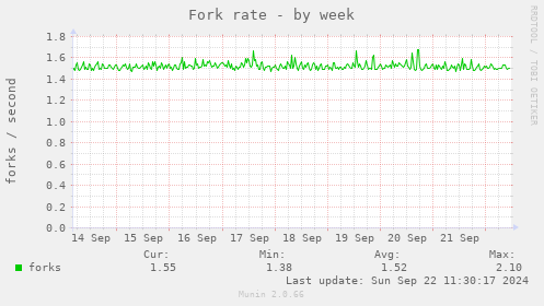 weekly graph