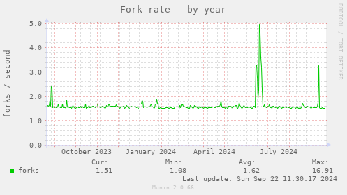 yearly graph