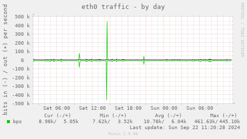 eth0 traffic