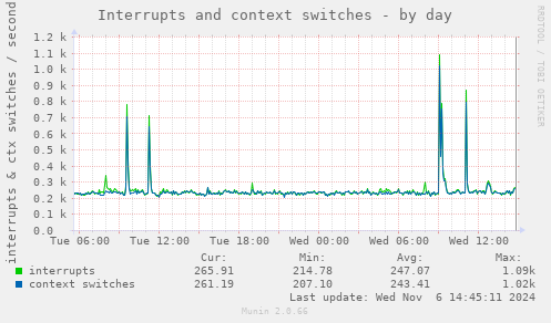 daily graph