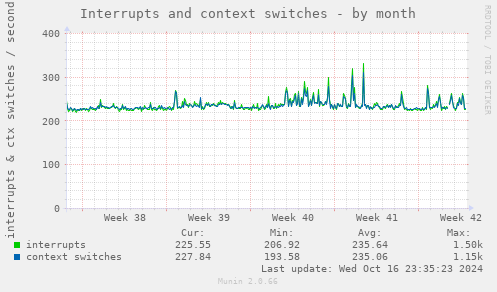 monthly graph