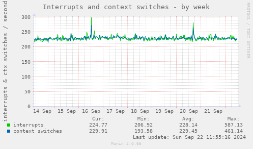 weekly graph