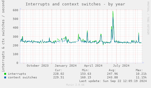 yearly graph