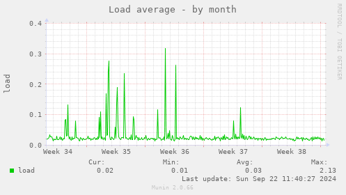 Load average