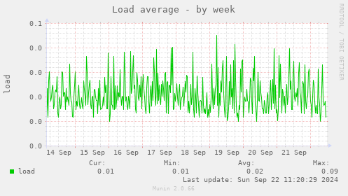 Load average