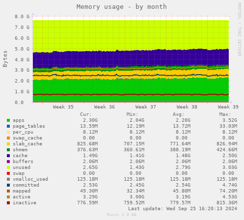 Memory usage