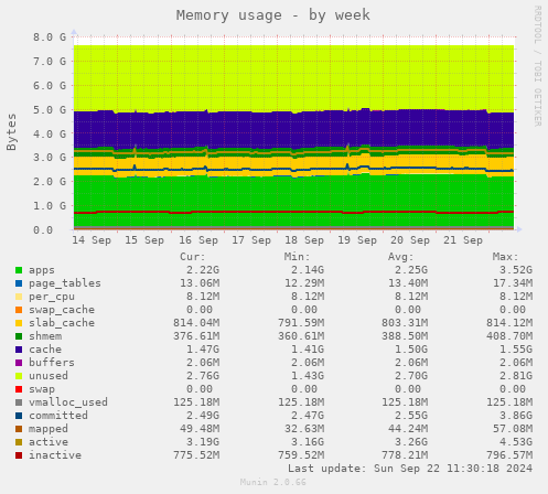 weekly graph