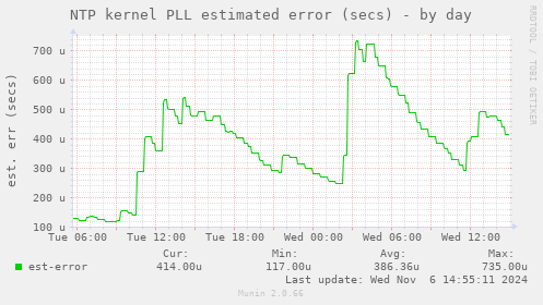 NTP kernel PLL estimated error (secs)