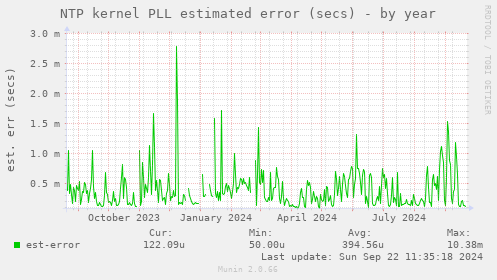 NTP kernel PLL estimated error (secs)