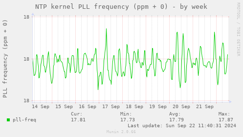 NTP kernel PLL frequency (ppm + 0)