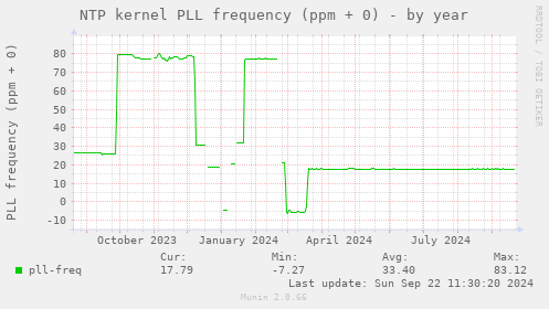 NTP kernel PLL frequency (ppm + 0)