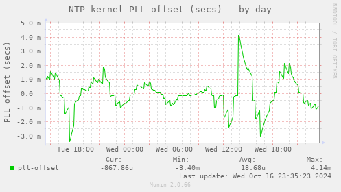 NTP kernel PLL offset (secs)