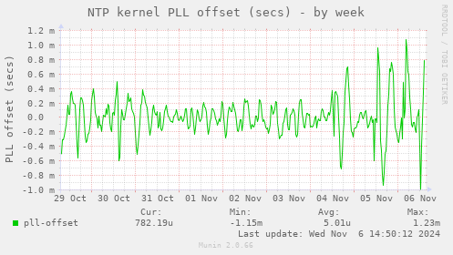 NTP kernel PLL offset (secs)