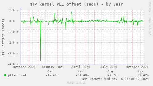 NTP kernel PLL offset (secs)