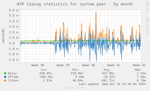 NTP timing statistics for system peer